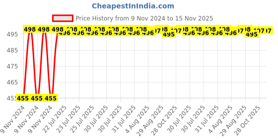 moglix.com Unbrako M36x75mm Grade 10.9 Full Threaded Hex Head Bolt/Screw, 550846 unbrako Price History Graph from 9 Nov 2024 to 15 Nov 2025