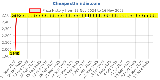 moglix.com Unbrako M36x75mm Grade 10.9 Full Threaded Hex Head Bolt/Screw, 550846 (Pack of 5) unbrako Price History Graph from 13 Nov 2024 to 15 Nov 2025
