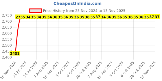 moglix.com Unbrako M36x80mm 5PCS Full Threaded Socket Head Cap Screw Box, 140629 unbrako Price History Graph from 25 Nov 2024 to 13 Nov 2025