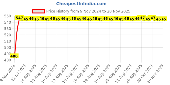 moglix.com Unbrako M36x80mm Full Threaded Socket Head Cap Screw, 140629 unbrako Price History Graph from 9 Nov 2024 to 18 Nov 2025