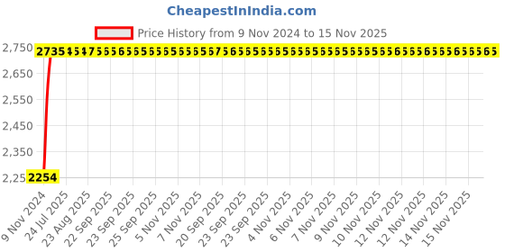 moglix.com Unbrako M36x80mm Full Threaded Socket Head Cap Screw, 140629 (Pack of 5) unbrako Price History Graph from 9 Nov 2024 to 15 Nov 2025