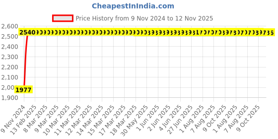 moglix.com Unbrako M36x80mm Grade 10.9 Full Threaded Hex Head Bolt/Screw, 170320 (Pack of 5) unbrako Price History Graph from 9 Nov 2024 to 12 Nov 2025
