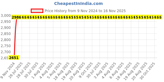 moglix.com Unbrako M36x90mm 5PCS Full Threaded Socket Head Cap Screw Box, 140630 unbrako Price History Graph from 9 Nov 2024 to 16 Nov 2025