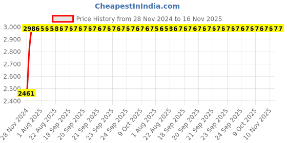moglix.com Unbrako M36x90mm Full Threaded Socket Head Cap Screw, 140630 (Pack of 5) unbrako Price History Graph from 28 Nov 2024 to 15 Nov 2025
