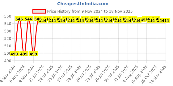 moglix.com Unbrako M36x90mm Grade 10.9 Full Threaded Hex Head Bolt/Screw, 170321 unbrako Price History Graph from 9 Nov 2024 to 16 Nov 2025
