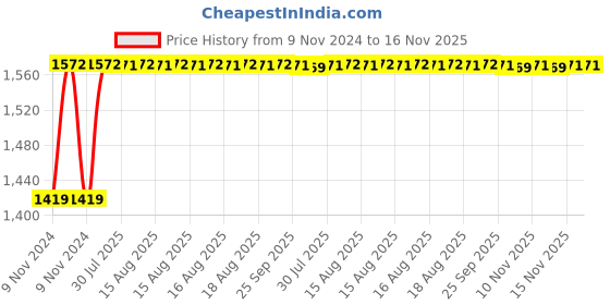 moglix.com Unbrako M3x10mm 200PCS Full Threaded Countersunk Socket Head Cap Screw Box, 103304 unbrako Price History Graph from 9 Nov 2024 to 15 Nov 2025