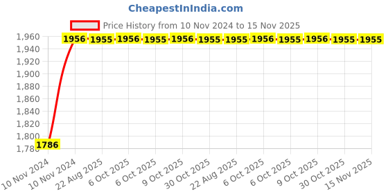 moglix.com Unbrako M3x10mm 500PCS Full Threaded Socket Head Cap Screw Box, 113583 unbrako Price History Graph from 10 Nov 2024 to 15 Nov 2025