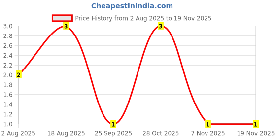 moglix.com Unbrako M3x10mm Button Head Socket Screw, 106357 unbrako Price History Graph from 2 Aug 2025 to 17 Nov 2025