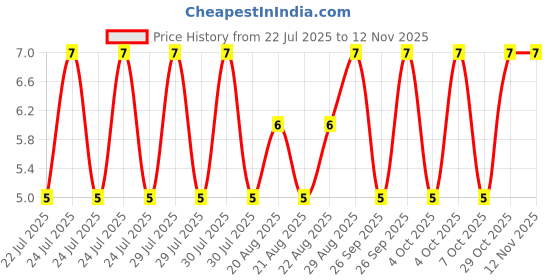 moglix.com Unbrako M3x10mm Full Threaded Countersunk Socket Head Cap Screw, 103304 unbrako Price History Graph from 22 Jul 2025 to 12 Nov 2025