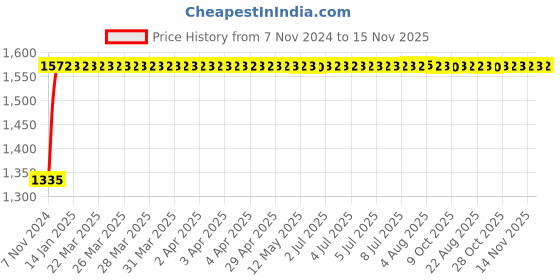 moglix.com Unbrako M3x10mm Full Threaded Countersunk Socket Head Cap Screw, 103304 (Pack of 200) unbrako Price History Graph from 7 Nov 2024 to 15 Nov 2025