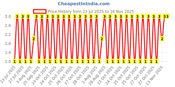 moglix.com Unbrako M3x10mm Full Threaded Socket Head Cap Screw, 113583 unbrako Price History Graph from 23 Jul 2025 to 15 Nov 2025