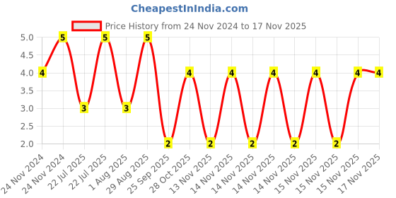 moglix.com Unbrako M3x12mm Button Head Socket Screw, 106358 unbrako Price History Graph from 24 Nov 2024 to 14 Nov 2025