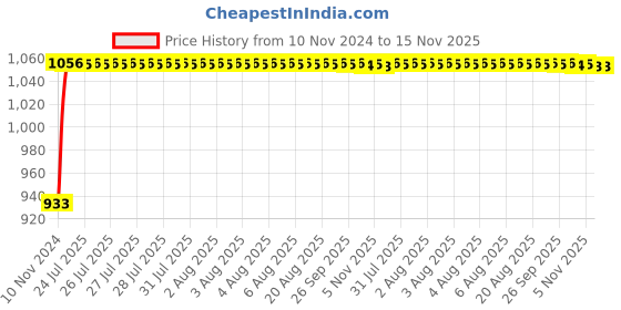 moglix.com Unbrako M3x12mm Button Head Socket Screw, 106358 (Pack of 200) unbrako Price History Graph from 10 Nov 2024 to 15 Nov 2025