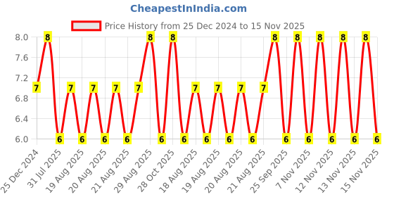 moglix.com Unbrako M3x12mm Full Threaded Countersunk Socket Head Cap Screw, 103305 unbrako Price History Graph from 25 Dec 2024 to 15 Nov 2025