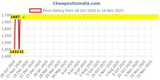 moglix.com Unbrako M3x12mm Full Threaded Countersunk Socket Head Cap Screw, 103305 (Pack of 200) unbrako Price History Graph from 28 Oct 2024 to 15 Nov 2025