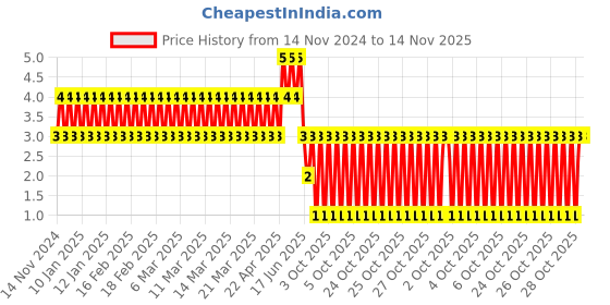moglix.com Unbrako M3x12mm Full Threaded Socket Head Cap Screw, 120870 unbrako Price History Graph from 14 Nov 2024 to 14 Nov 2025