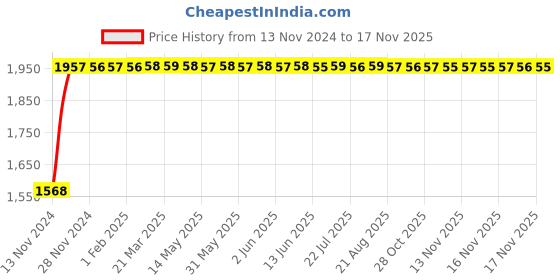 moglix.com Unbrako M3x12mm Full Threaded Socket Head Cap Screw, 120870 (Pack of 500) unbrako Price History Graph from 13 Nov 2024 to 17 Nov 2025