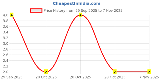 moglix.com Unbrako M3x12mm Knurled Cup Point Socket Set Screw, 103179 unbrako Price History Graph from 29 Sep 2025 to 6 Nov 2025