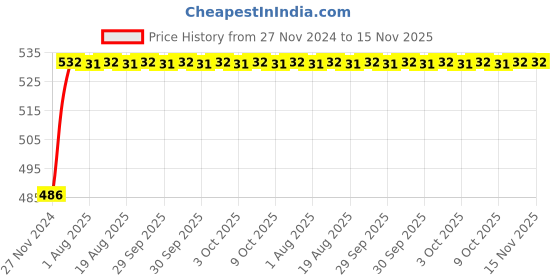 moglix.com Unbrako M3x12mm Knurled Cup Point Socket Set Screw, 103179 (Pack of 200) unbrako Price History Graph from 27 Nov 2024 to 15 Nov 2025