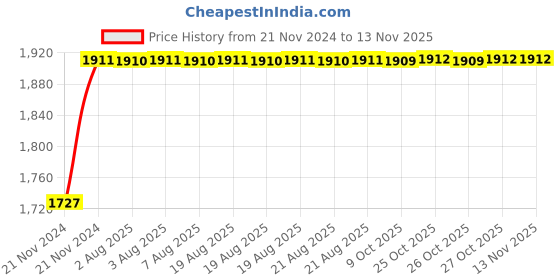 moglix.com Unbrako M3x16mm 200PCS Full Threaded Countersunk Socket Head Cap Screw Box, 103306 unbrako Price History Graph from 21 Nov 2024 to 12 Nov 2025