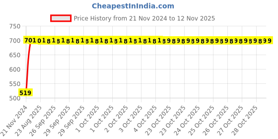 moglix.com Unbrako M3x16mm 200PCS Knurled Cup Point Socket Set Screw Box, 103180 unbrako Price History Graph from 21 Nov 2024 to 12 Nov 2025
