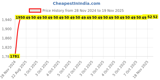 moglix.com Unbrako M3x16mm 500PCS Full Threaded Socket Head Cap Screw Box, 103003 unbrako Price History Graph from 28 Nov 2024 to 18 Nov 2025