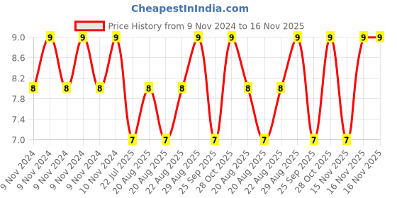 moglix.com Unbrako M3x16mm Full Threaded Countersunk Socket Head Cap Screw, 103306 unbrako Price History Graph from 9 Nov 2024 to 16 Nov 2025