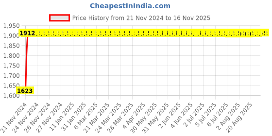 moglix.com Unbrako M3x16mm Full Threaded Countersunk Socket Head Cap Screw, 103306 (Pack of 200) unbrako Price History Graph from 21 Nov 2024 to 15 Nov 2025