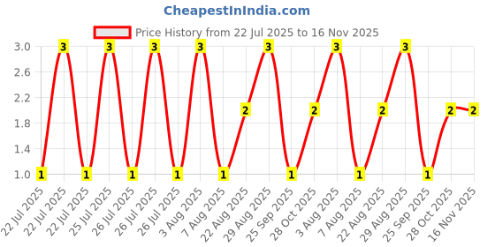 moglix.com Unbrako M3x16mm Full Threaded Socket Head Cap Screw, 103003 unbrako Price History Graph from 22 Jul 2025 to 16 Nov 2025