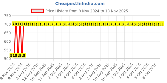 moglix.com Unbrako M3x16mm Knurled Cup Point Socket Set Screw, 103180 (Pack of 200) unbrako Price History Graph from 8 Nov 2024 to 17 Nov 2025