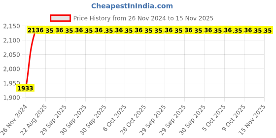 moglix.com Unbrako M3x20mm 200PCS Full Threaded Countersunk Socket Head Cap Screw Box, 103308 unbrako Price History Graph from 26 Nov 2024 to 15 Nov 2025