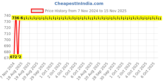 moglix.com Unbrako M3x20mm 200PCS Knurled Cup Point Socket Set Screw Box, 551093 unbrako Price History Graph from 7 Nov 2024 to 15 Nov 2025