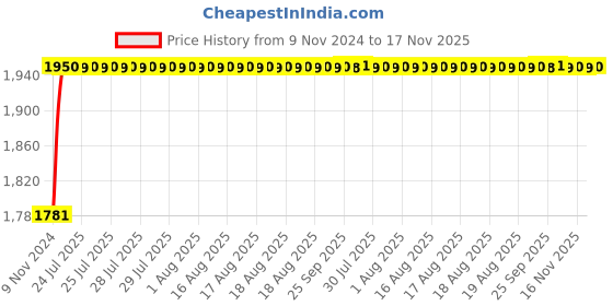 moglix.com Unbrako M3x20mm 500PCS Full Threaded Socket Head Cap Screw Box, 113623 unbrako Price History Graph from 9 Nov 2024 to 17 Nov 2025
