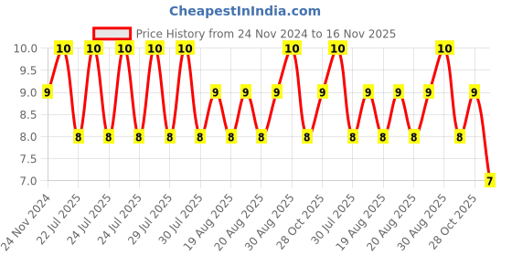 moglix.com Unbrako M3x20mm Full Threaded Countersunk Socket Head Cap Screw, 103308 unbrako Price History Graph from 24 Nov 2024 to 15 Nov 2025