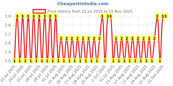 moglix.com Unbrako M3x20mm Full Threaded Socket Head Cap Screw, 113623 unbrako Price History Graph from 22 Jul 2025 to 15 Nov 2025
