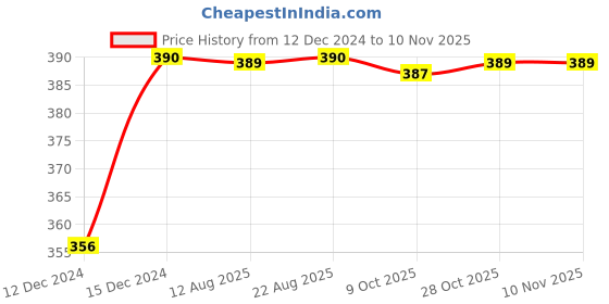 moglix.com Unbrako M3x20mm Full Threaded Socket Head Cap Screw, 113623 (Pack of 100) unbrako Price History Graph from 12 Dec 2024 to 9 Nov 2025