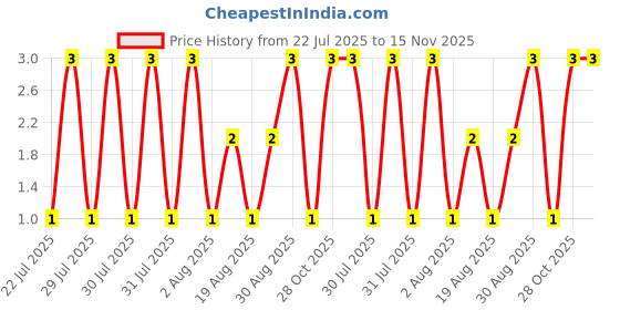 moglix.com Unbrako M3x20mm Knurled Cup Point Socket Set Screw, 551093 unbrako Price History Graph from 22 Jul 2025 to 15 Nov 2025