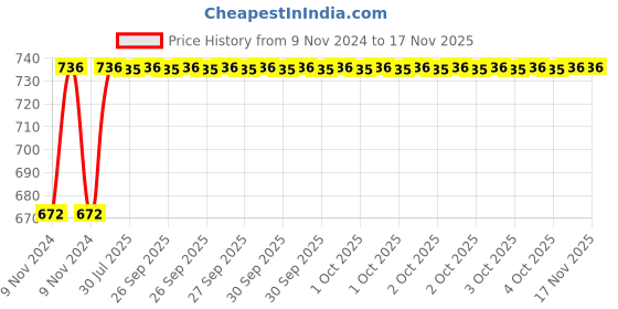 moglix.com Unbrako M3x20mm Knurled Cup Point Socket Set Screw, 551093 (Pack of 200) unbrako Price History Graph from 9 Nov 2024 to 15 Nov 2025