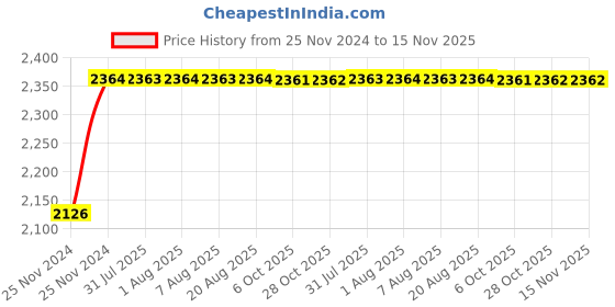 moglix.com Unbrako M3x25mm 200PCS Full Threaded Countersunk Socket Head Cap Screw Box, 106284 unbrako Price History Graph from 25 Nov 2024 to 15 Nov 2025