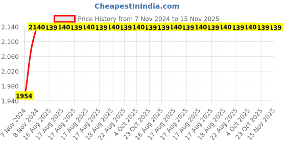 moglix.com Unbrako M3x25mm 500PCS Half Threaded Socket Head Cap Screw Box, 103010 unbrako Price History Graph from 7 Nov 2024 to 14 Nov 2025