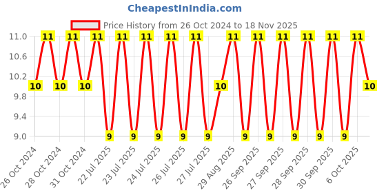 moglix.com Unbrako M3x25mm Full Threaded Countersunk Socket Head Cap Screw, 106284 unbrako Price History Graph from 26 Oct 2024 to 17 Nov 2025