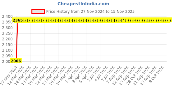 moglix.com Unbrako M3x25mm Full Threaded Countersunk Socket Head Cap Screw, 106284 (Pack of 200) unbrako Price History Graph from 27 Nov 2024 to 15 Nov 2025