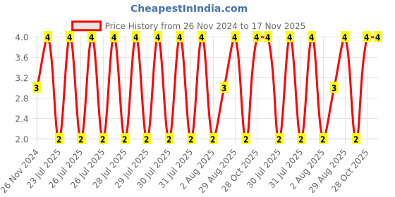 moglix.com Unbrako M3x25mm Half Threaded Socket Head Cap Screw, 103010 unbrako Price History Graph from 26 Nov 2024 to 16 Nov 2025