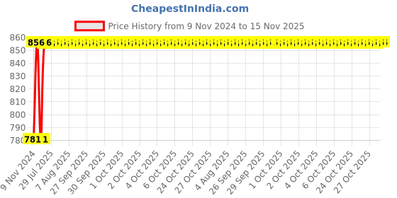 moglix.com Unbrako M3x25mm Half Threaded Socket Head Cap Screw, 103010 (Pack of 200) unbrako Price History Graph from 9 Nov 2024 to 15 Nov 2025