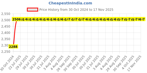 moglix.com Unbrako M3x30mm 500PCS Half Threaded Socket Head Cap Screw Box, 103013 unbrako Price History Graph from 30 Oct 2024 to 17 Nov 2025
