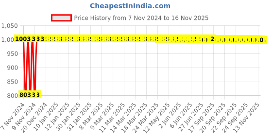 moglix.com Unbrako M3x30mm Half Threaded Socket Head Cap Screw, 103013 (Pack of 200) unbrako Price History Graph from 7 Nov 2024 to 15 Nov 2025