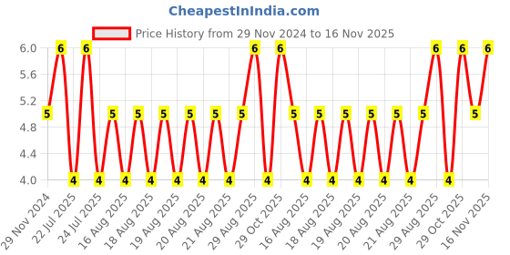 moglix.com Unbrako M3x35mm Half Threaded Socket Head Cap Screw, 106219 unbrako Price History Graph from 29 Nov 2024 to 16 Nov 2025