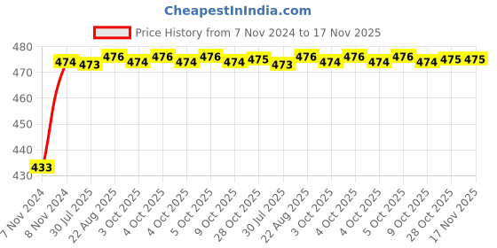 moglix.com Unbrako M3x3mm 200PCS Knurled Cup Point Socket Set Screw Box, 104076 unbrako Price History Graph from 7 Nov 2024 to 17 Nov 2025