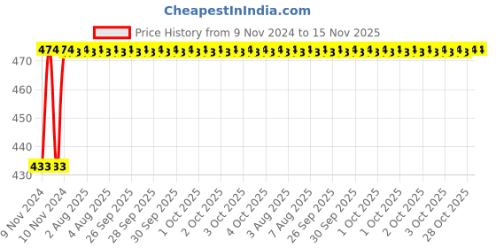 moglix.com Unbrako M3x3mm Knurled Cup Point Socket Set Screw, 104076 (Pack of 200) unbrako Price History Graph from 9 Nov 2024 to 15 Nov 2025