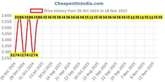moglix.com Unbrako M3x40mm 500PCS Half Threaded Socket Head Cap Screw Box, 406027 unbrako Price History Graph from 26 Oct 2024 to 18 Nov 2025